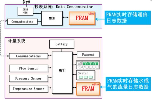 基于FRAM的堅固數據存儲技術，助力表計產品性能全面升級的信息技術咨詢服務